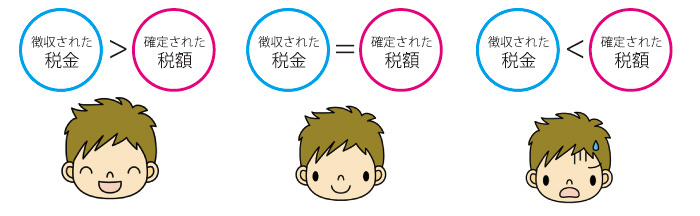 この一年間に徴収された税金と、確定された税額を比べてみましょう