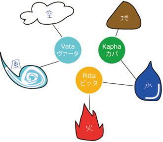 アーユルヴェーダの5元素