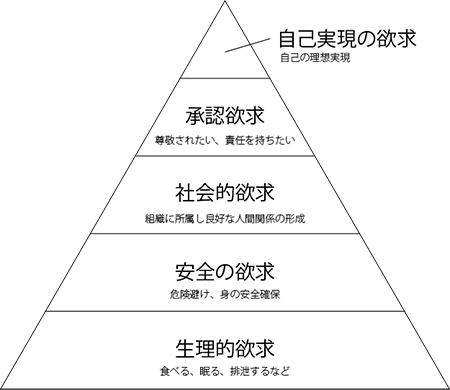 マズローの欲求5段階説