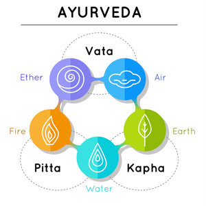 5元素と3つのドーシャの図