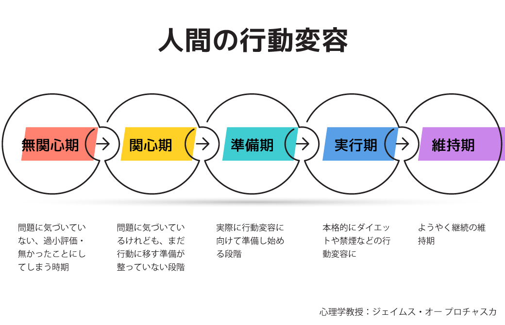 人間の行動変容の5STEP