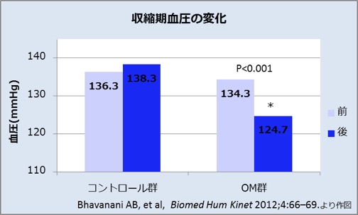 収縮期血圧の変化