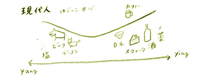 現代人の食べ物の陰陽イメージ