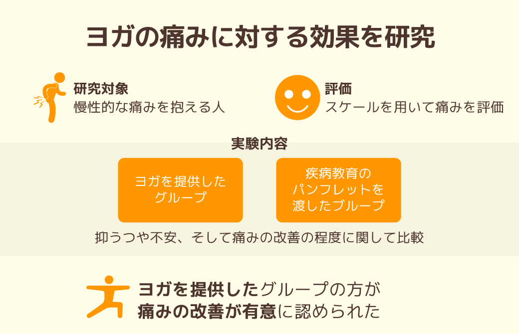 ヨガの痛みに対する効果を研究