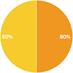 妊娠中に運動していましたか?の結果
