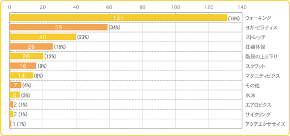 どのような運動をしていましたか?(複数回答可)の結果