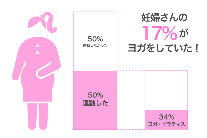 妊婦さんの 17%が ヨガをしていた!