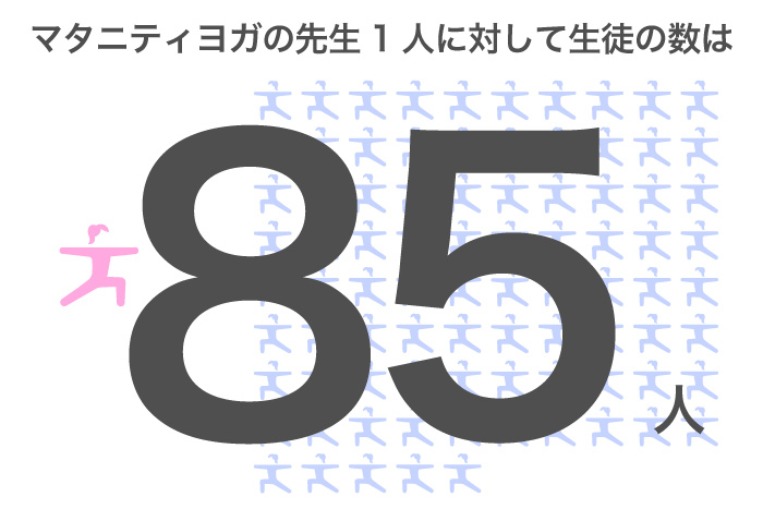 マタニティヨガの先生1人に対して生徒の数は