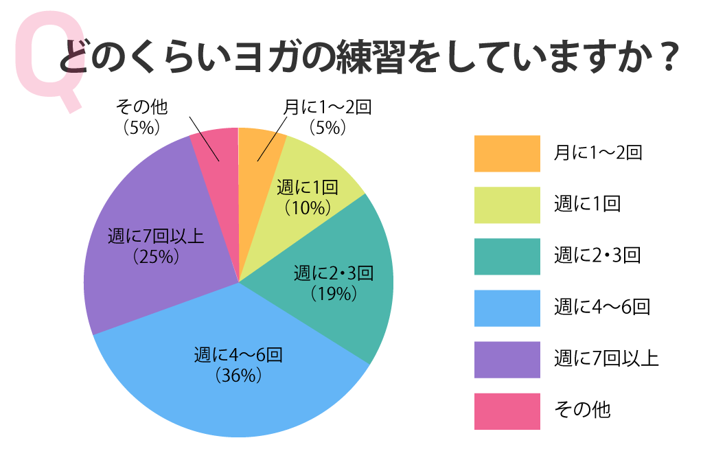 アンケート結果:どのくらいヨガの練習をしていますか?