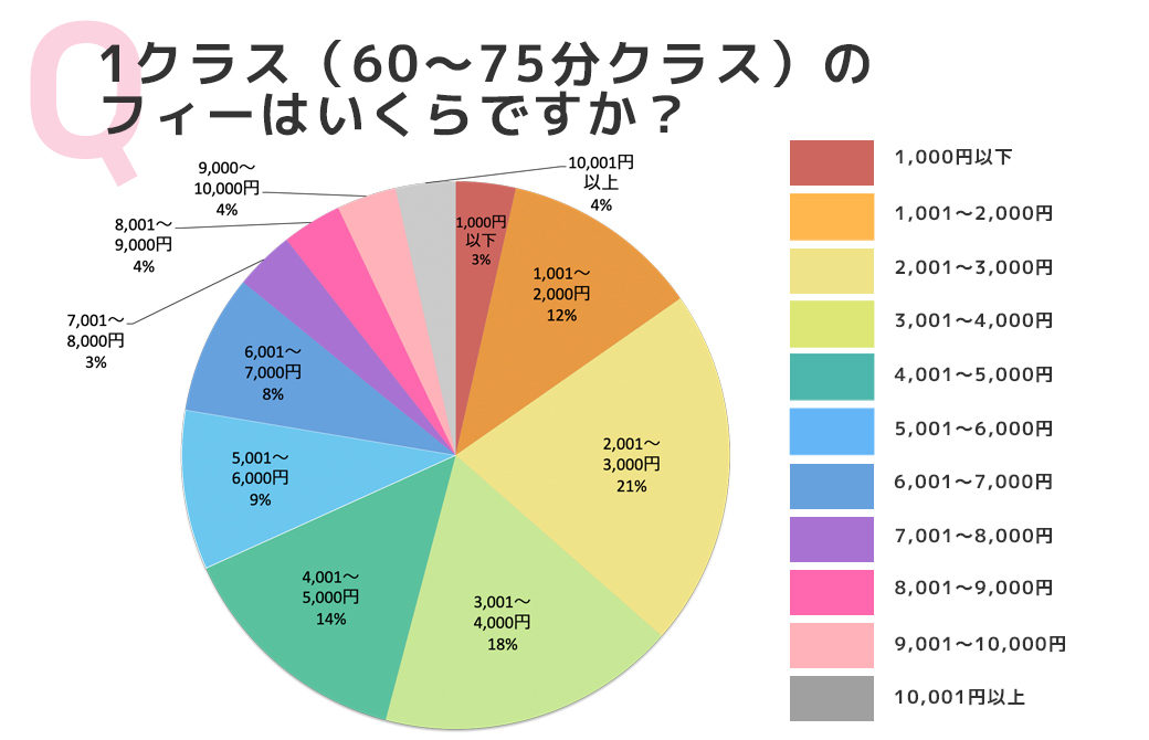 アンケート結果：1クラスのフィーはいくらですか？