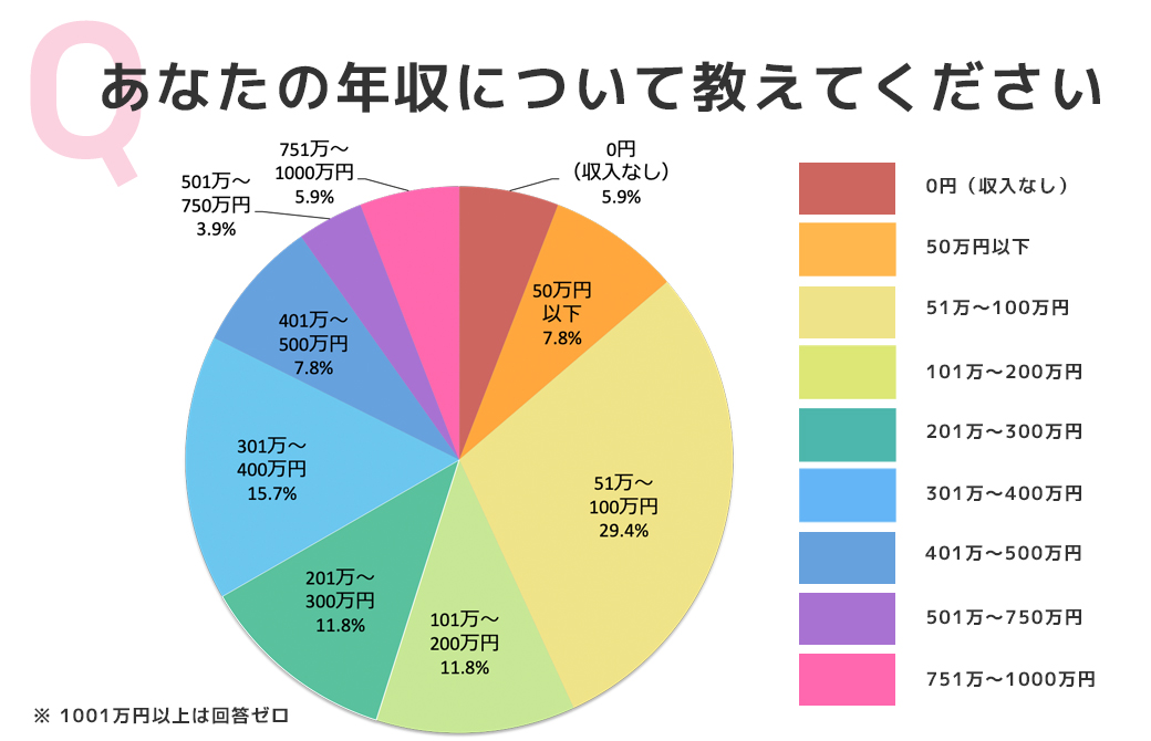 アンケート結果：あなたの年収について教えてください