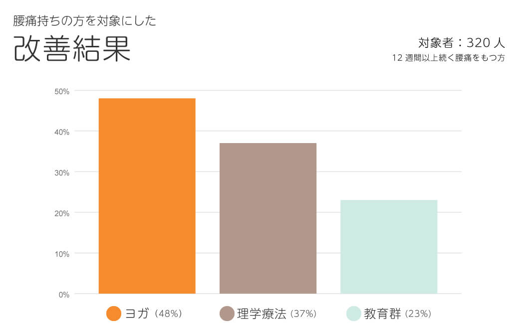 腰痛持ちの方を対象にした改善結果