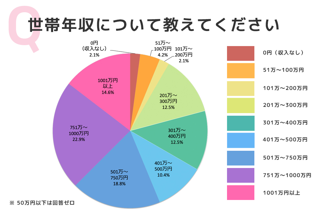 アンケート結果：世帯年収について教えてください