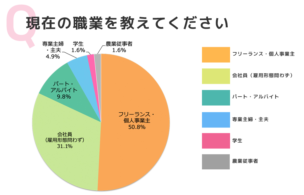 アンケート結果：あなたの職業を教えてください