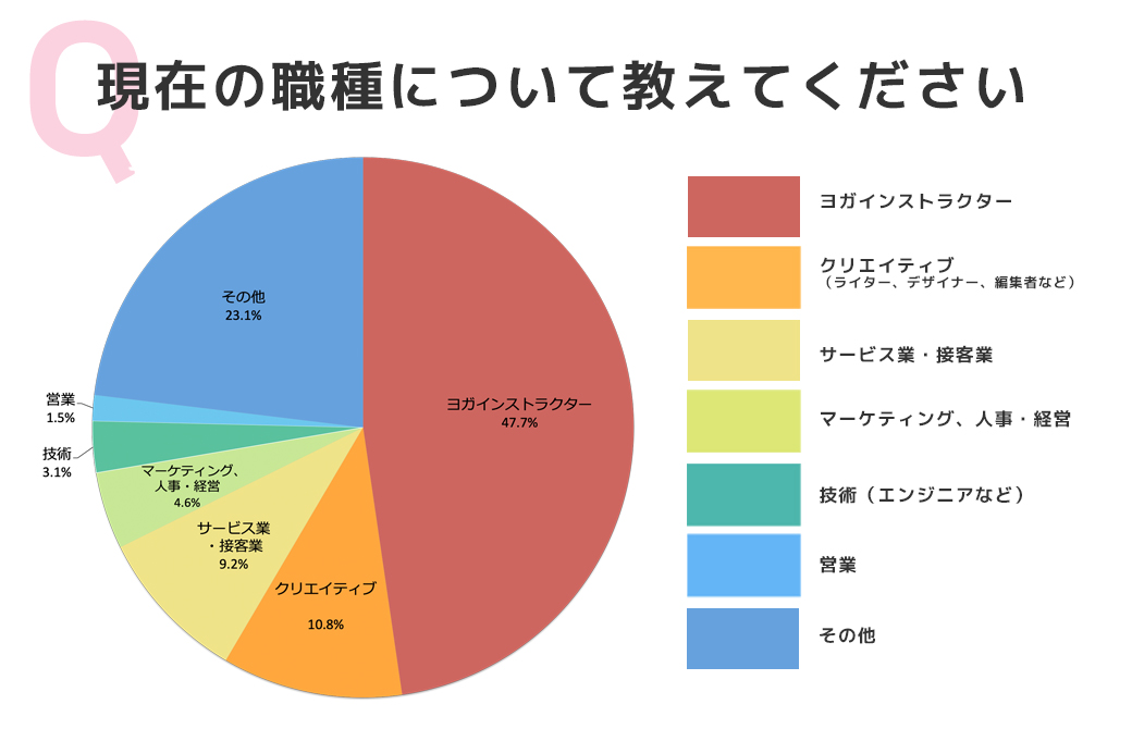 アンケート結果：あなたの職種について教えてください