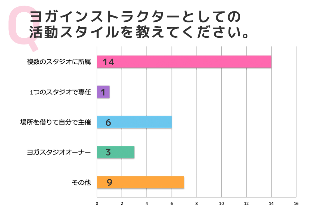 アンケート結果：ヨガインストラクターとしての活動スタイルを教えてください