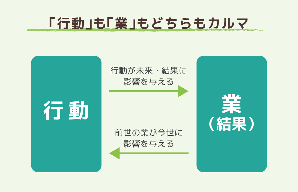 「行動」も「業」もどちらもカルマ