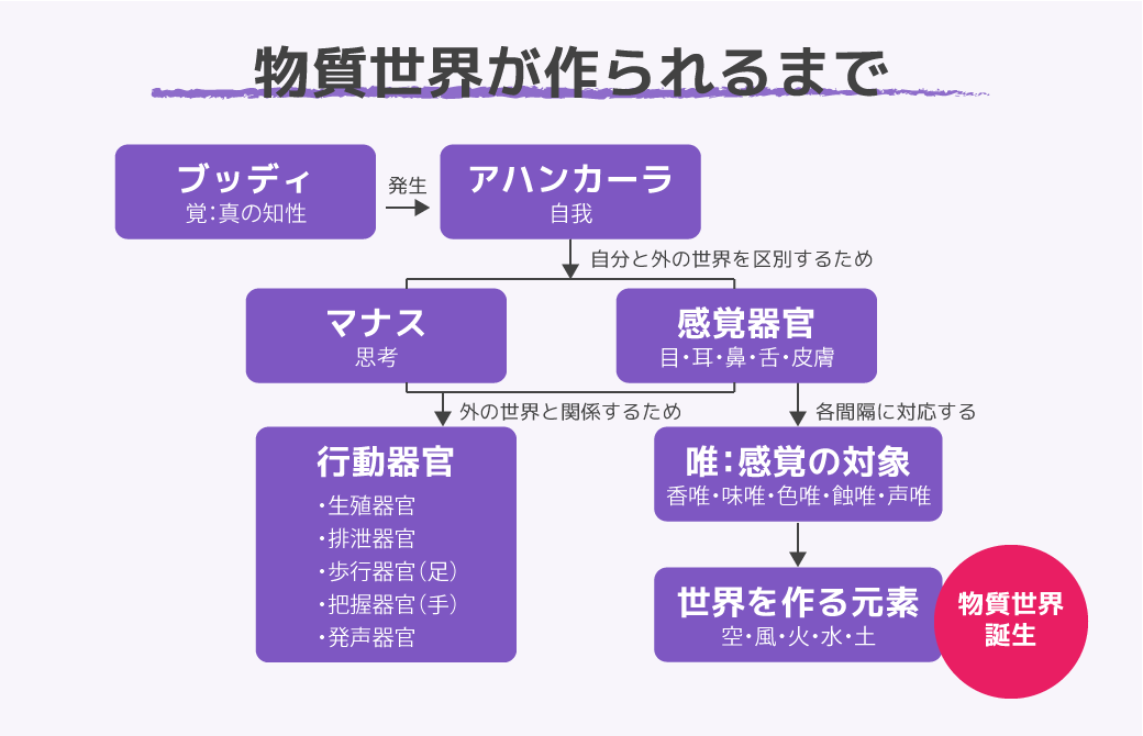 物質世界が作られるまで