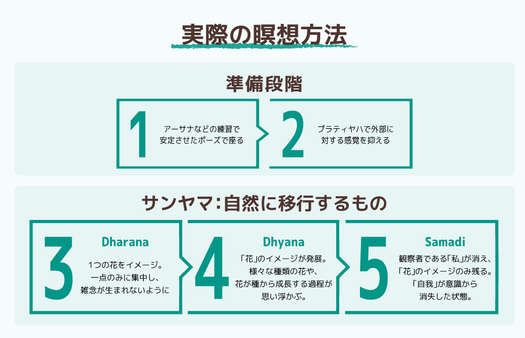 実際の瞑想方法