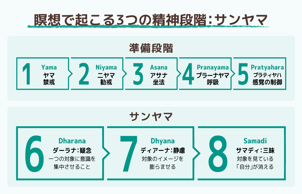 瞑想で起こる3つの精神段階：サンヤマ