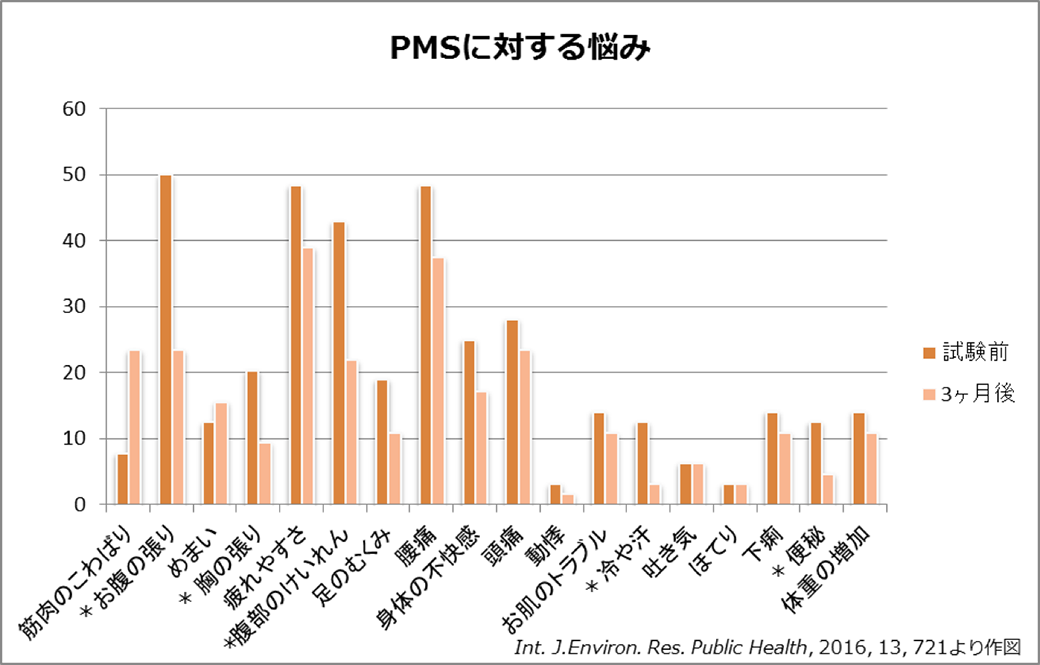 PMSに対する悩みへの効果