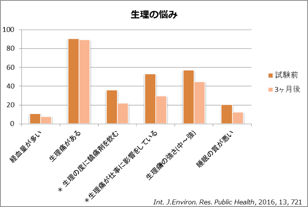 生理の悩みに対する効果