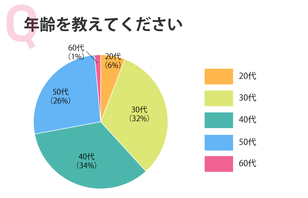 年齢を教えてください