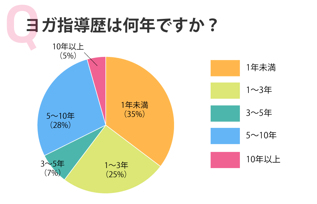 ヨガ指導歴は何年ですか？