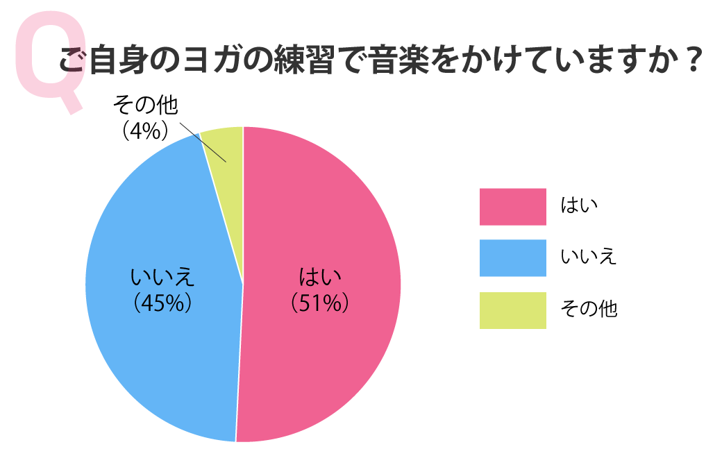 ご自身のヨガの練習で音楽をかけていますか？