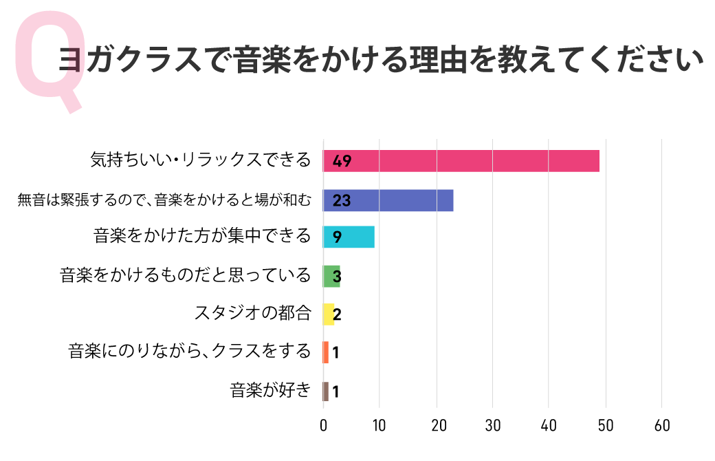 ヨガクラスで音楽をかける理由を教えてください