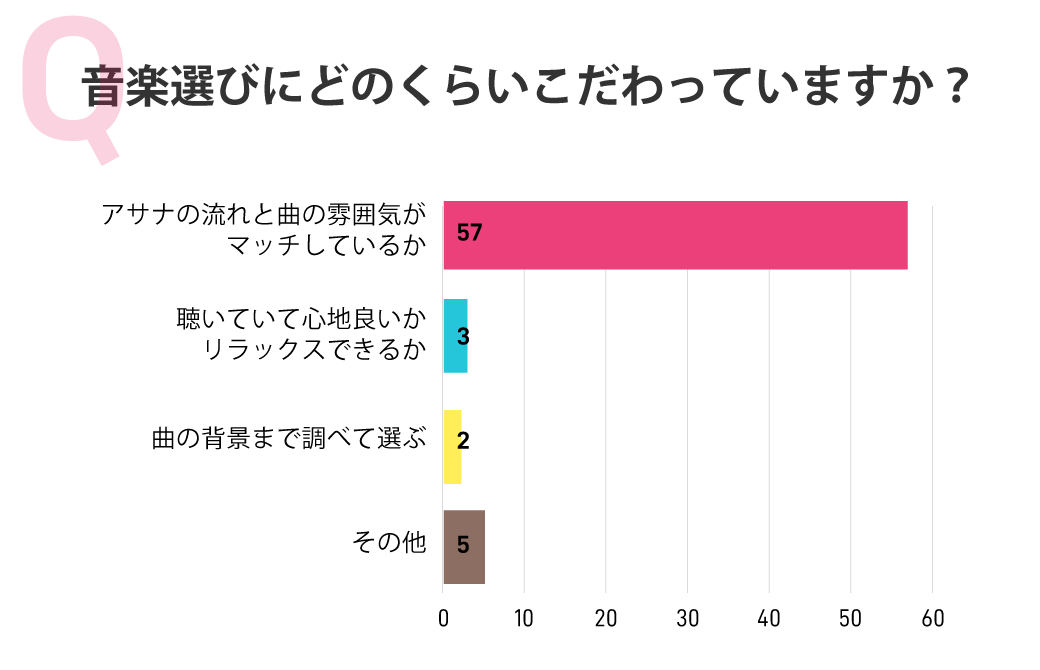 音楽選びにどのくらいこだわっていますか？