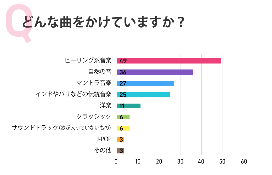 どんな曲をかけていますか？