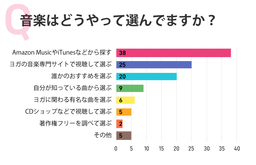 音楽はどうやって選んでますか？