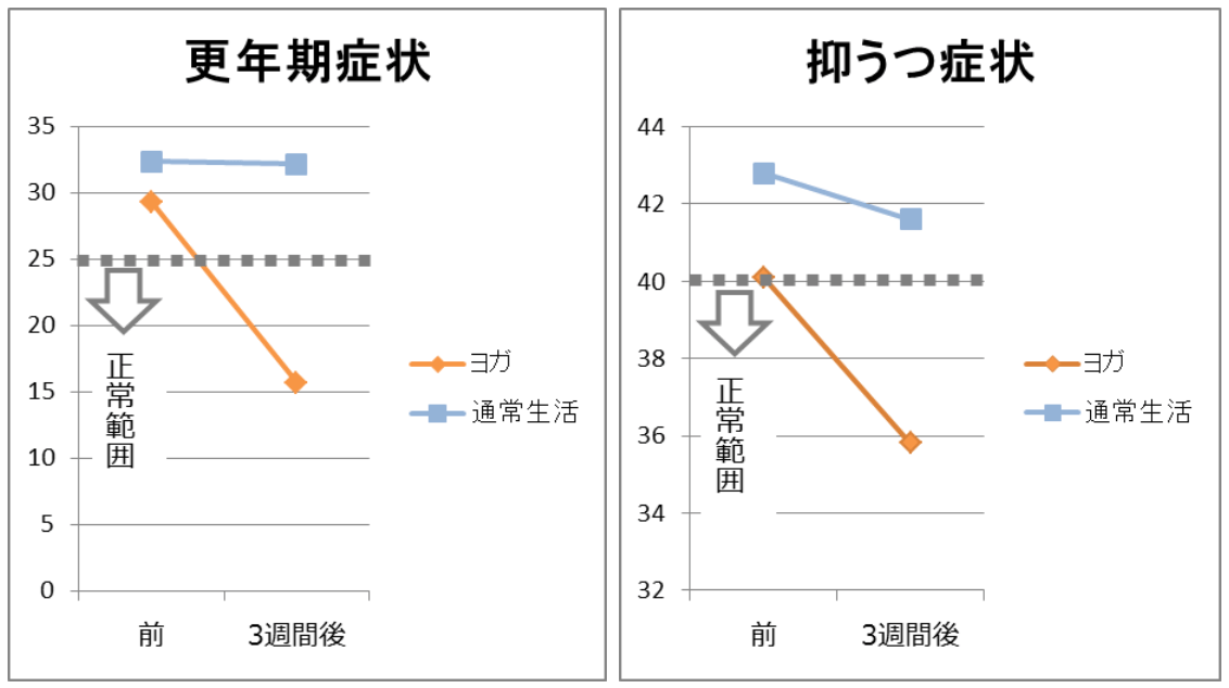 Y Kai, et al, Menopause, 2016 Aug;23(8):827-832より作図