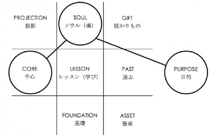 数秘学の誕生日チャート