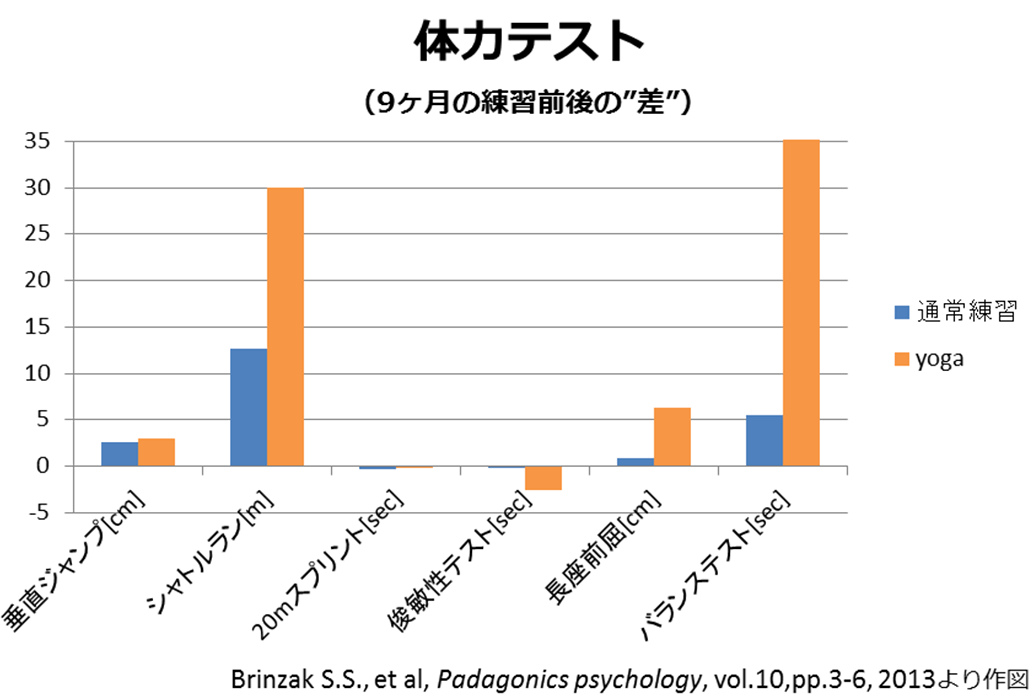 9ヶ月前と後の体力テストの差