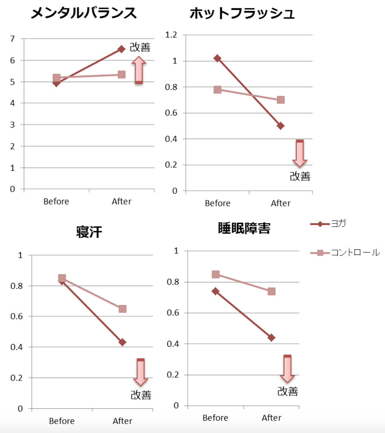 IAYT(国際ヨガセラピスト協会)が行った太陽礼拝に関する研究結果