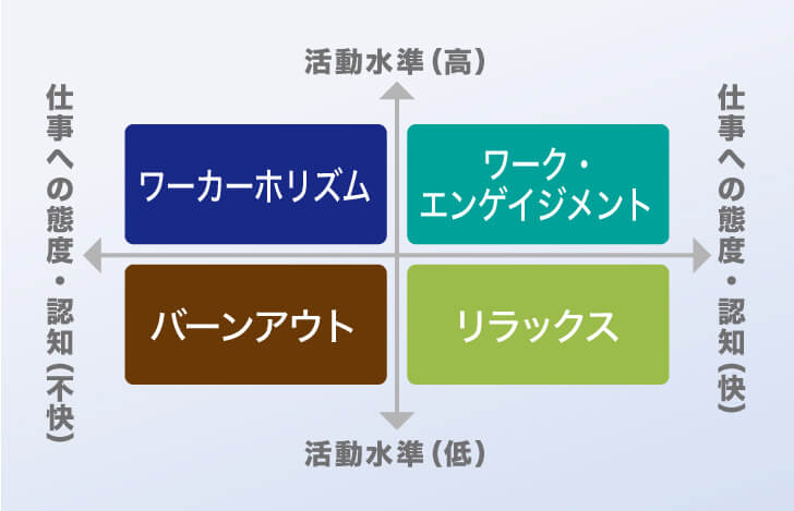 ワーカホリズムとワーク・エンゲイジメントの概念