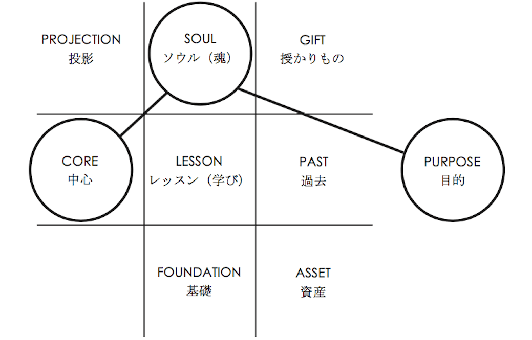 ヨガ数秘学チャート