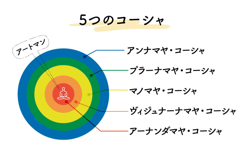 5つのコーシャ（鞘）とは？