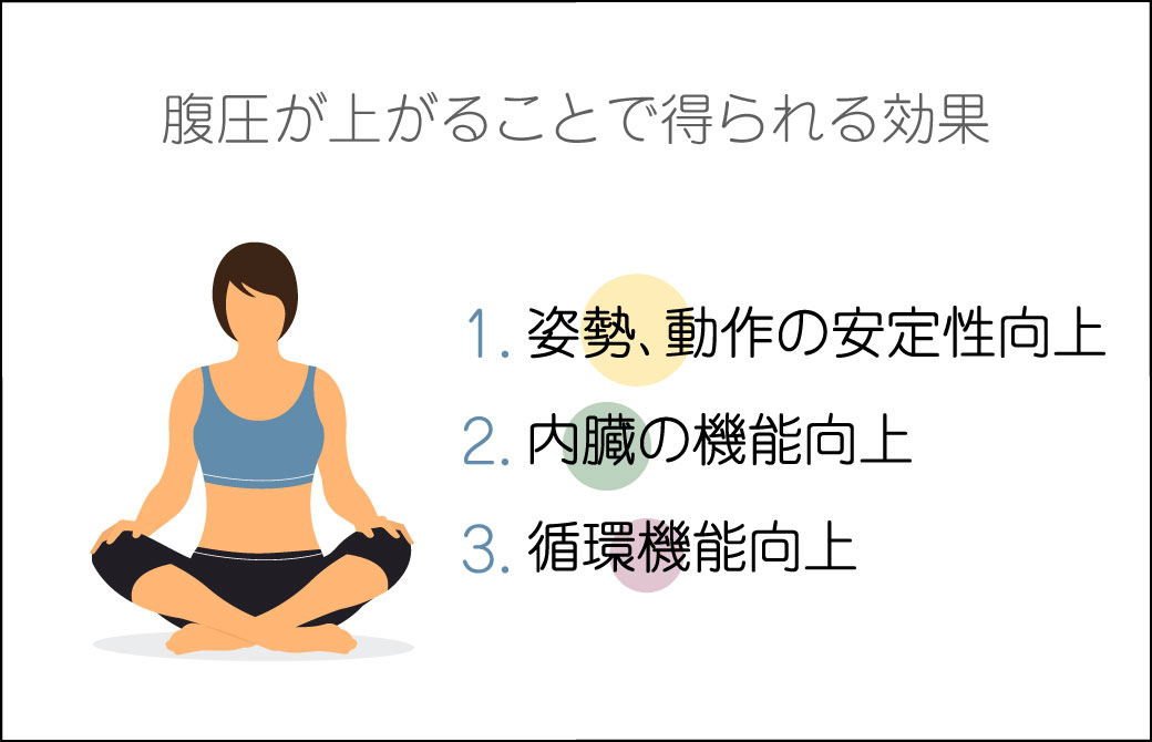 姿勢改善！内臓機能＆循環機能も向上