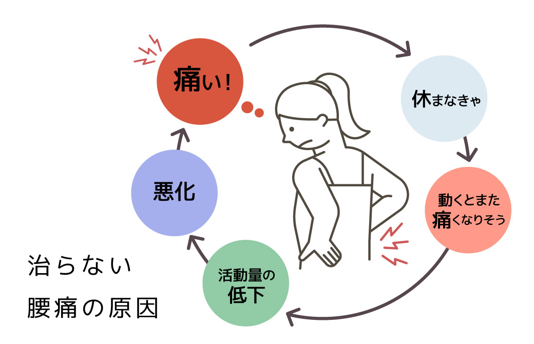 治らない腰痛の原因は“カラダを動かすことへの恐れ”