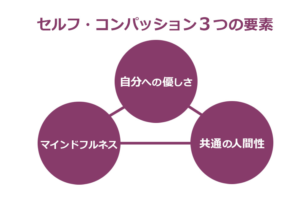 セルフ・コンパッションを構成する3つの要素