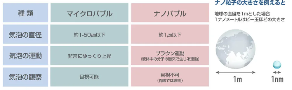 マイクロバブルとナノバブルの違い