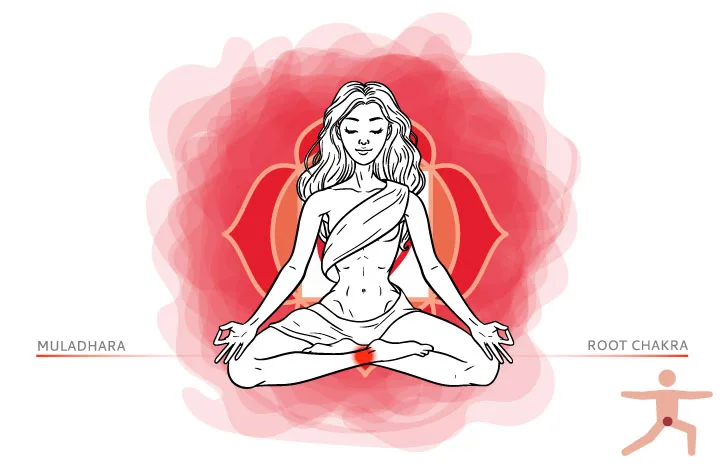 ムーラダーラ・チャクラ